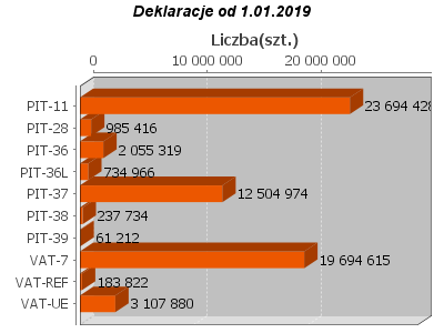 Deklaracje od 1.01.2019 - Kliknięcie otwiera okno z wykresem