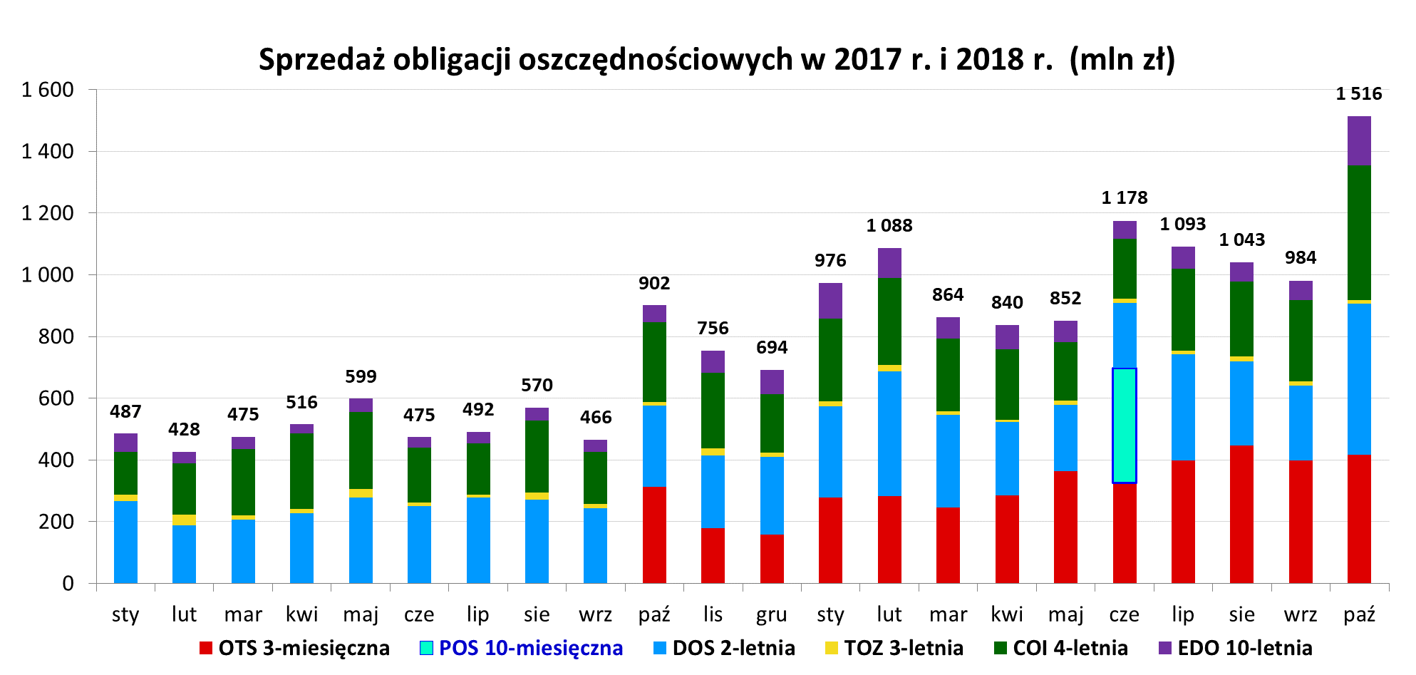 Wykres dot. sprzedaży obligacji oszczędnościowych w 2017 i 2018 r.