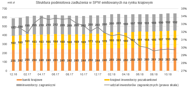 Struktura zadłużenia w krajowych SPW po inwestorach