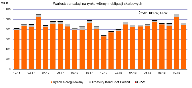 Wartość transakcji na rynku wtónym