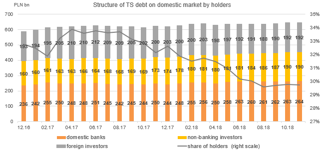 Structure of investors in TS debt issued domesticaly