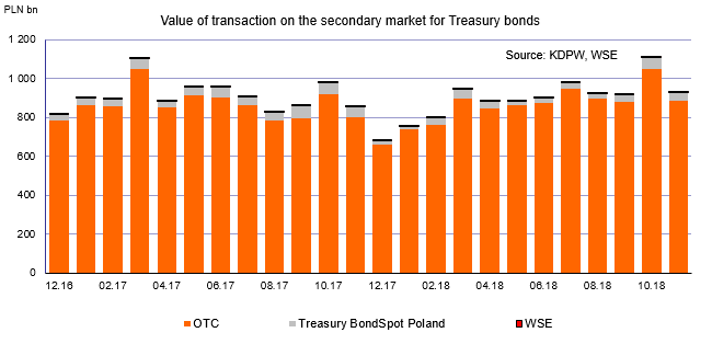 Value of transaction on the secondary market for Treasury bonds