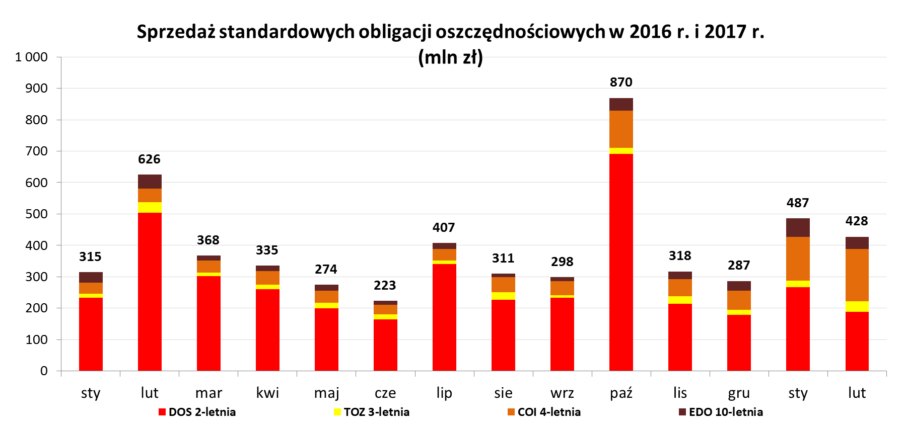 Wykres sprzedaży obligacji