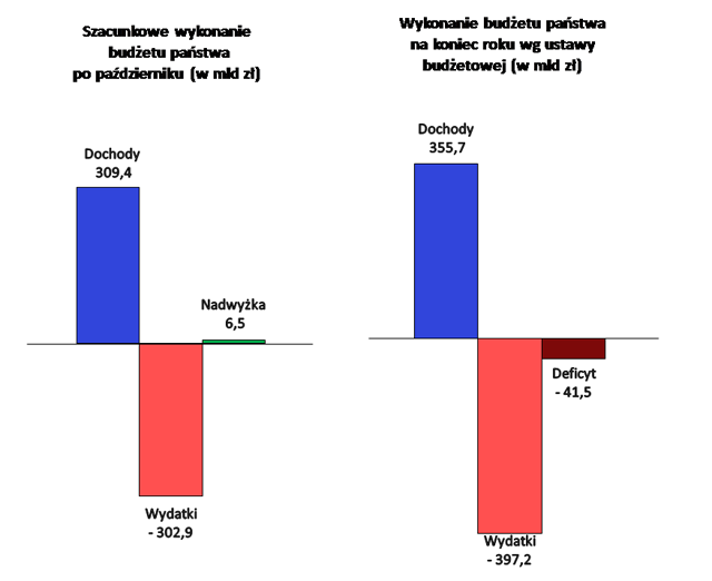 Graf pokazuje porównanie wykonania budżetu państwa w październiku i na koniec roku wg. ustawy budżetowej.