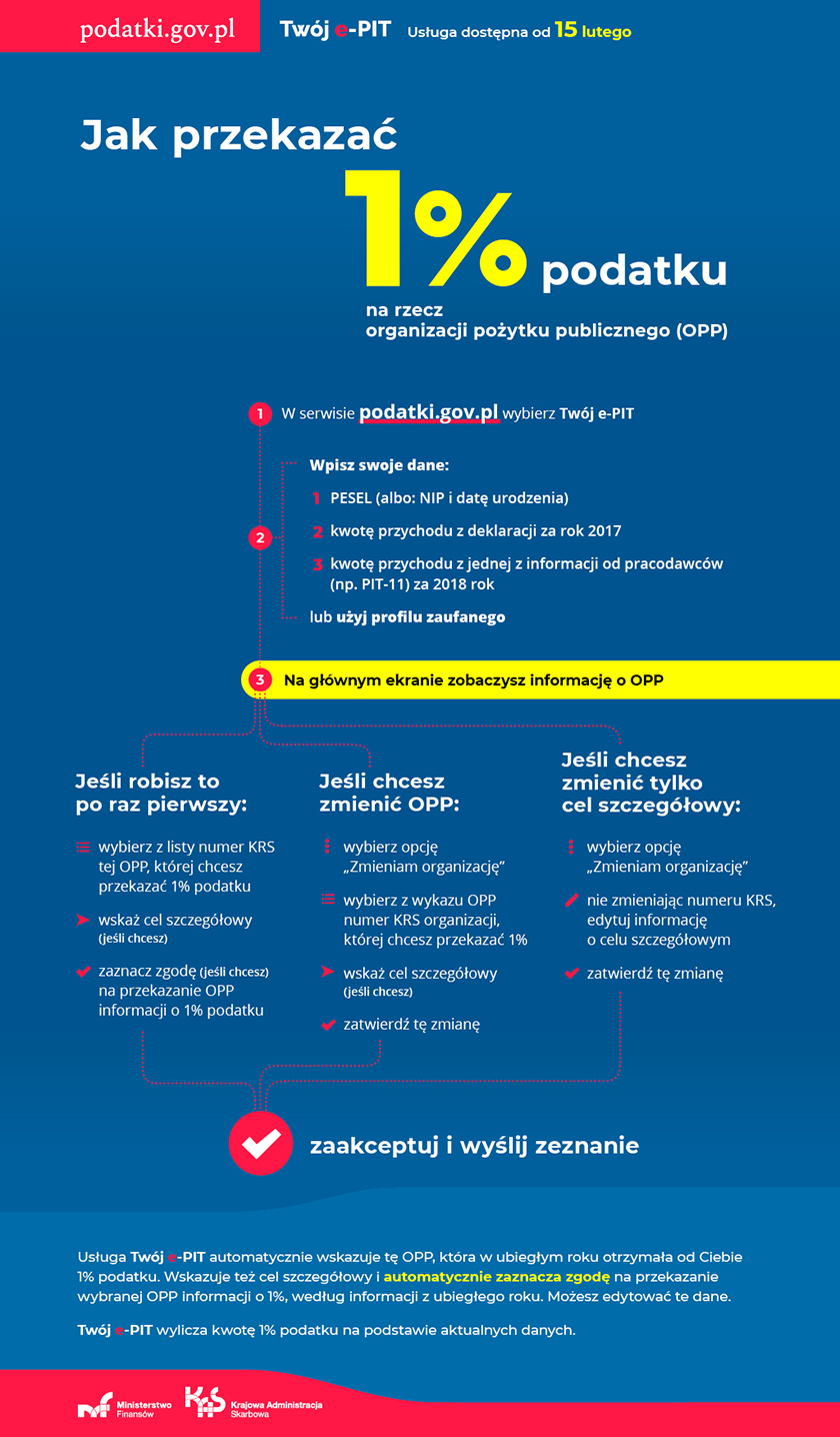 Grafika informacyjna nt. przekazania 1% podatku dla OPP